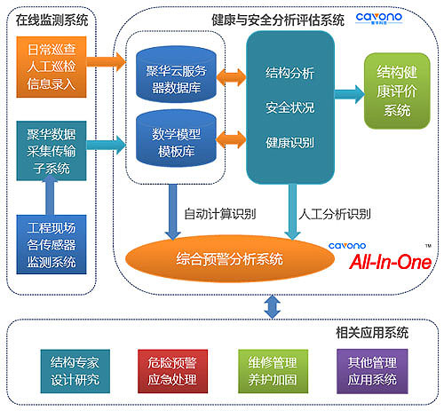 聚華傳感網(wǎng)各系統(tǒng)之間的關(guān)系結(jié)構(gòu)