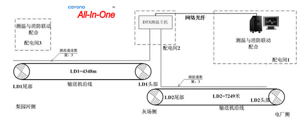 聚華分布式光纖測溫解決方案