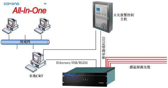 聚華分布式光纖測溫解決方案