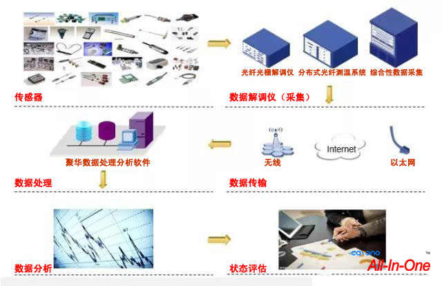 聚華光纖傳感分布式監(jiān)測解決方案