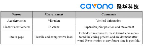 Bridge Structural Monitoring System