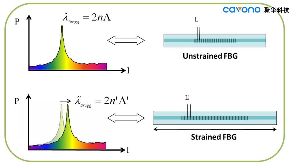 光纖光柵原理2